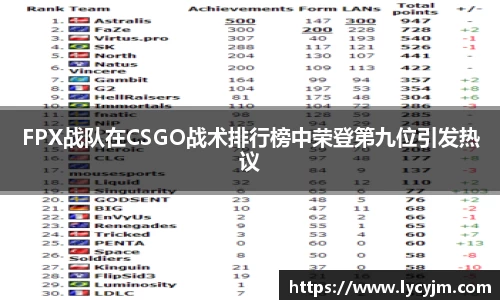 FPX战队在CSGO战术排行榜中荣登第九位引发热议